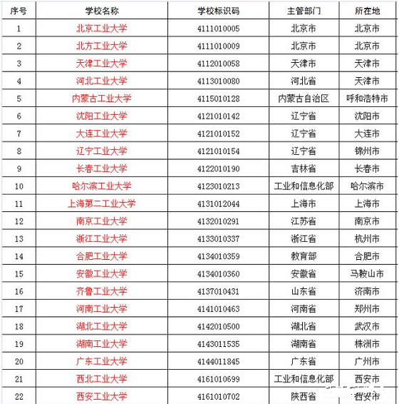 國內較好的工業大學有哪幾所分別都是誰