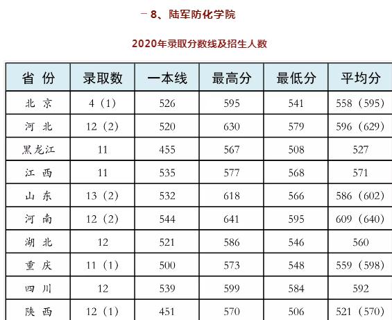 2020年軍校錄取分數線彙總國防科技大學陸軍工程大學陸軍步兵學院