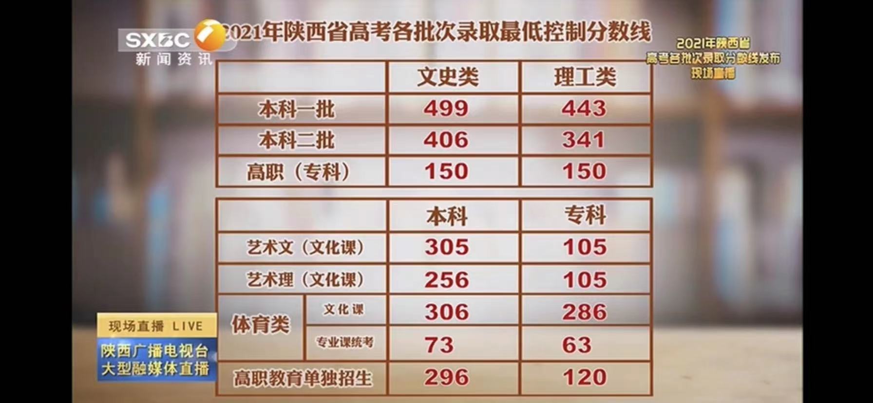 高考生看过来!2021年陕西省分数线,一分一段统计表公布!