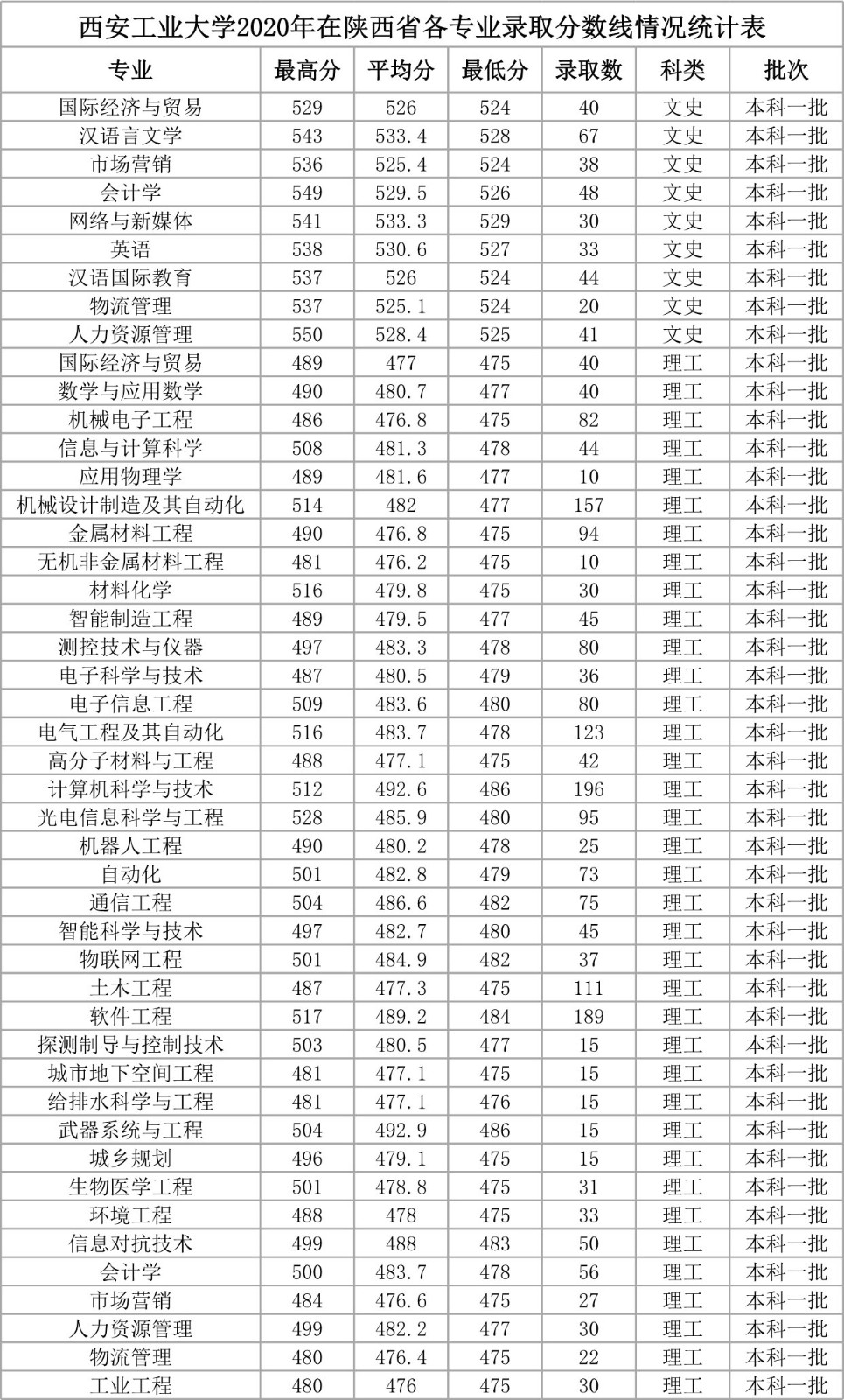 金融学西安财经大学分数线（21年西安财经大学录取分数线） 金融学西安财经大学分数线（21年西安财经大学登科
分数线）《西安财经大学2020年录取分数线金融学》 财经新闻