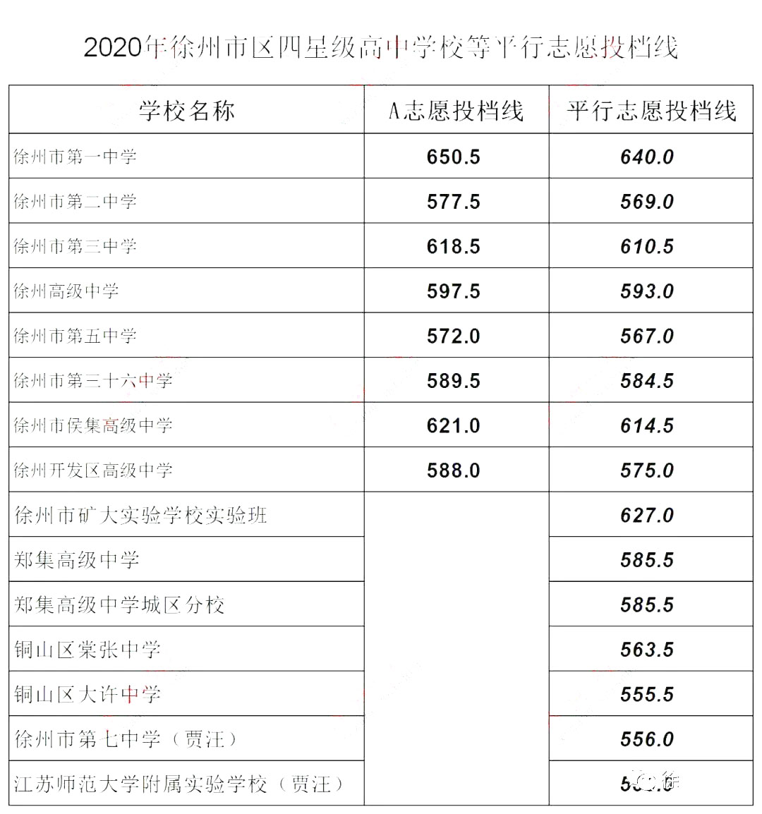 对于四星级高中,这是最低投档线,高于这个分数就被录取了二:对于享受