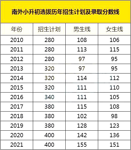 外國語學校2021年小升初錄取分數線是多少