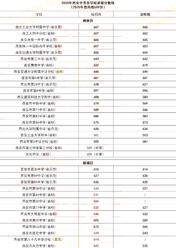 2020年西安各高中录取分数线汇总西安六区县高中分数线大全