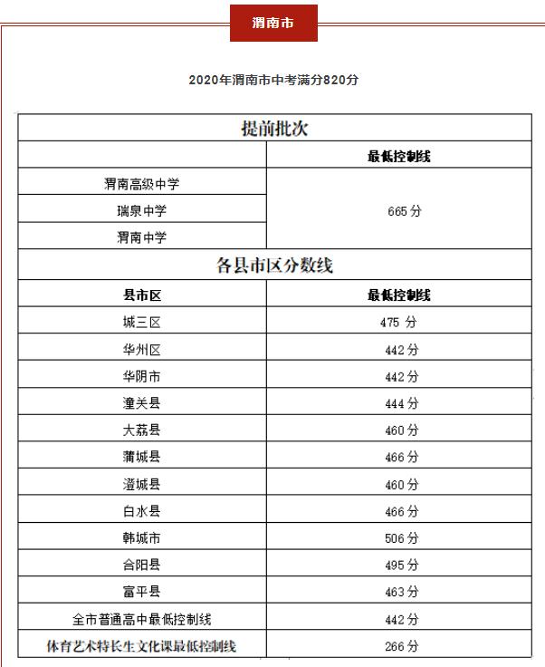 2021年渭南中考录取分数线是多少渭南中考分数线出炉