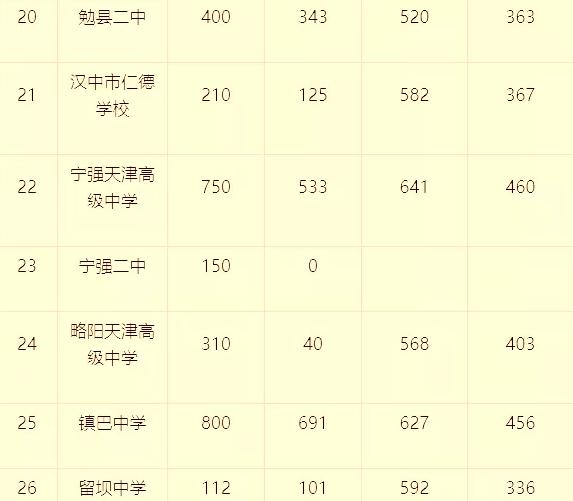 2021年汉中市普通高中录取分数线公布秦学教育分享