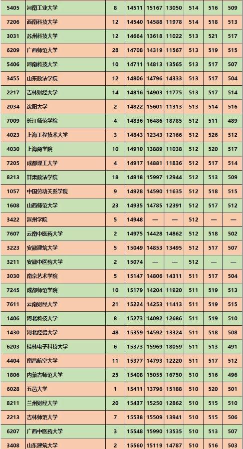 二,陝西省20182018年至2020年文科二本的最低錄取分數及位次