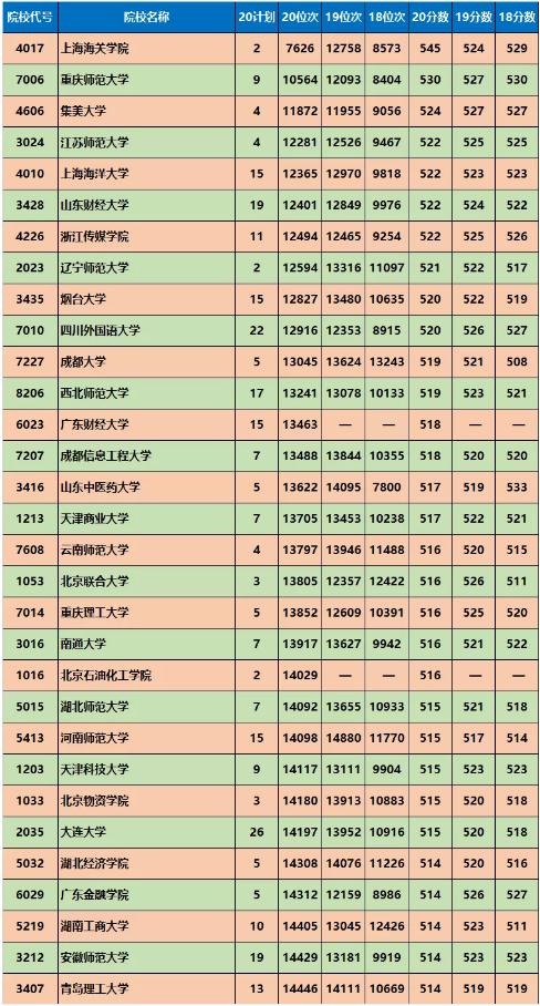 二,陝西省20182018年至2020年文科二本的最低錄取分數及位次