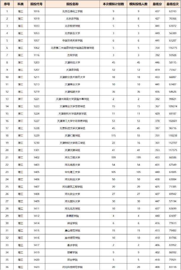 2021年陝西高考二本第一批模擬投檔信息公佈