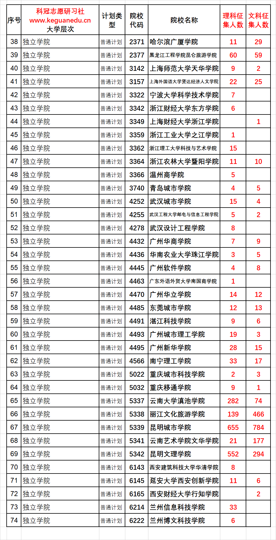 云南2021年高考第七轮征集志愿文理科征集院校明细表