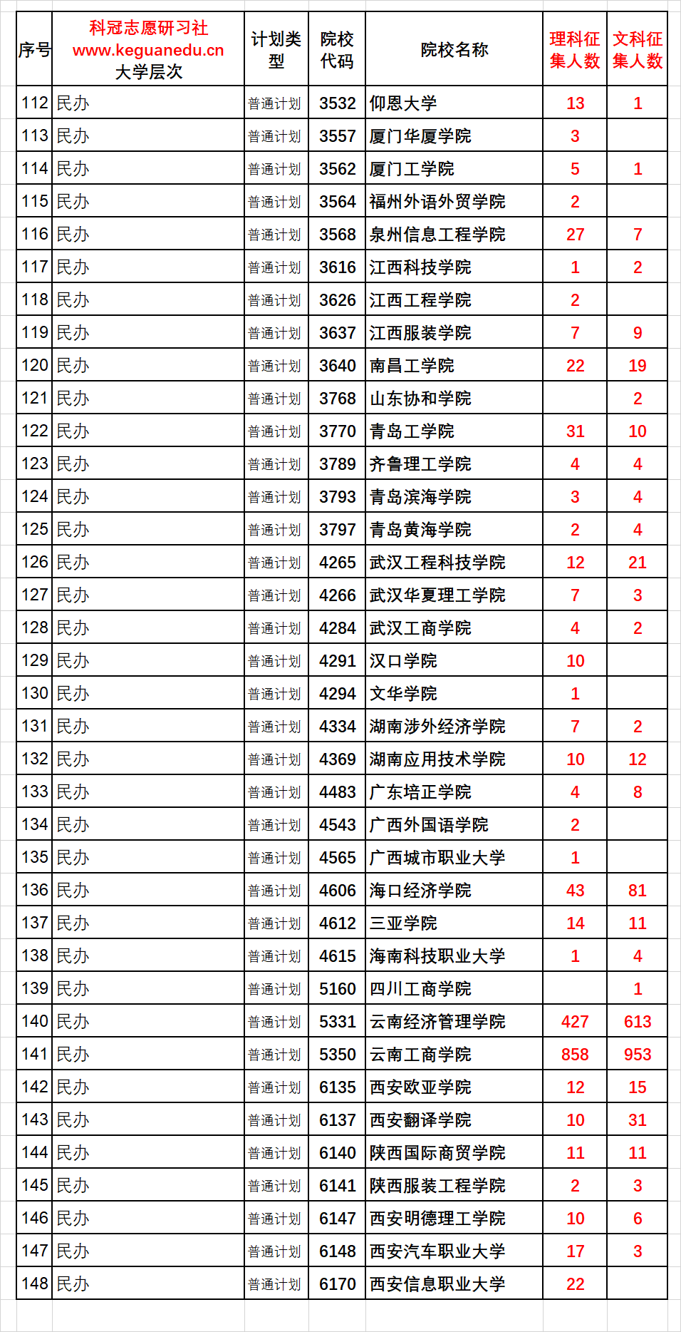 云南2021年高考第七轮征集志愿文理科征集院校明细表